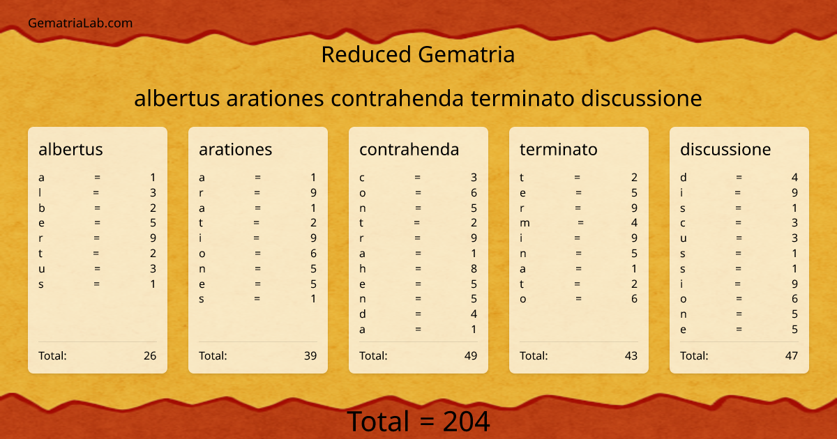 albertus arationes contrahenda terminato discussione in reduced Gematria